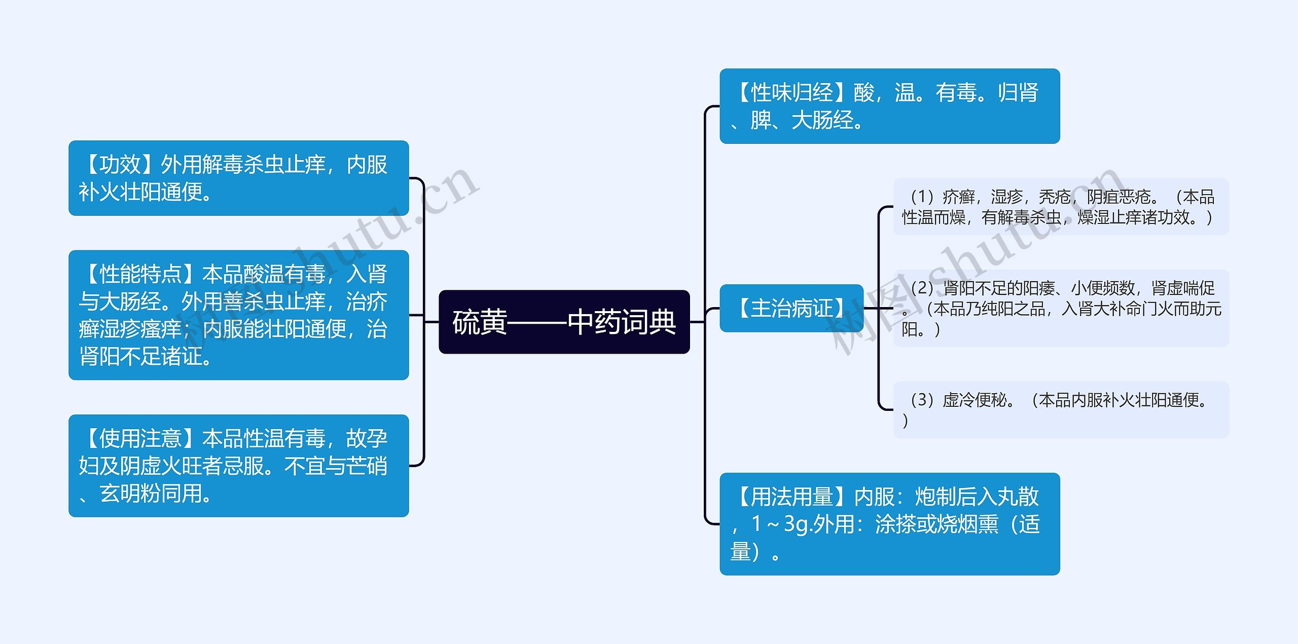 硫黄——中药词典思维导图