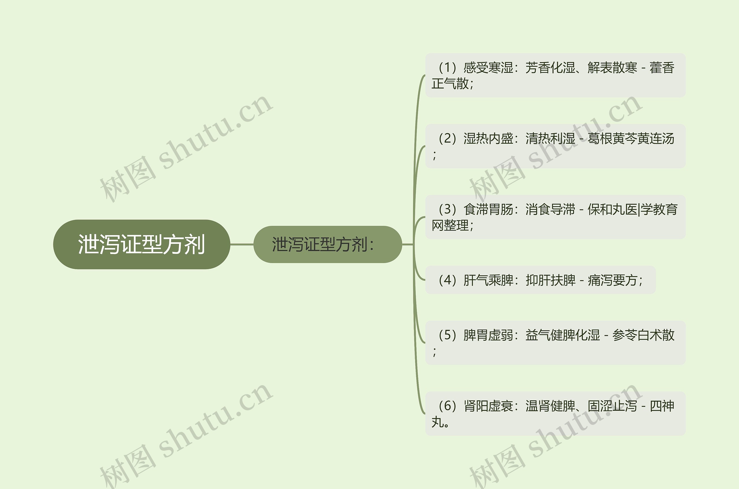 泄泻证型方剂