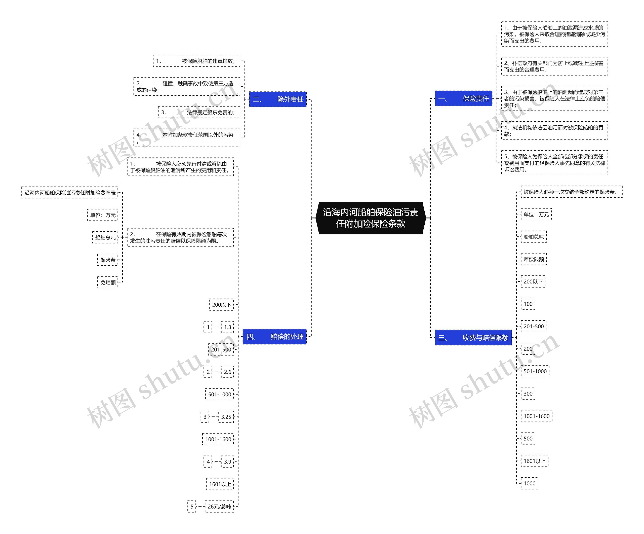 沿海内河船舶保险油污责任附加险保险条款思维导图