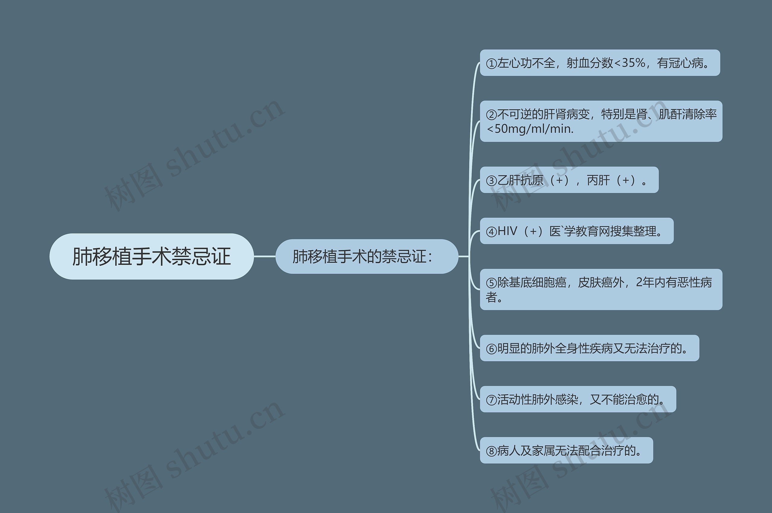 肺移植手术禁忌证思维导图