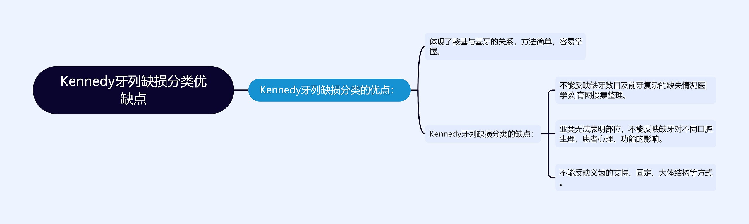 Kennedy牙列缺损分类优缺点思维导图