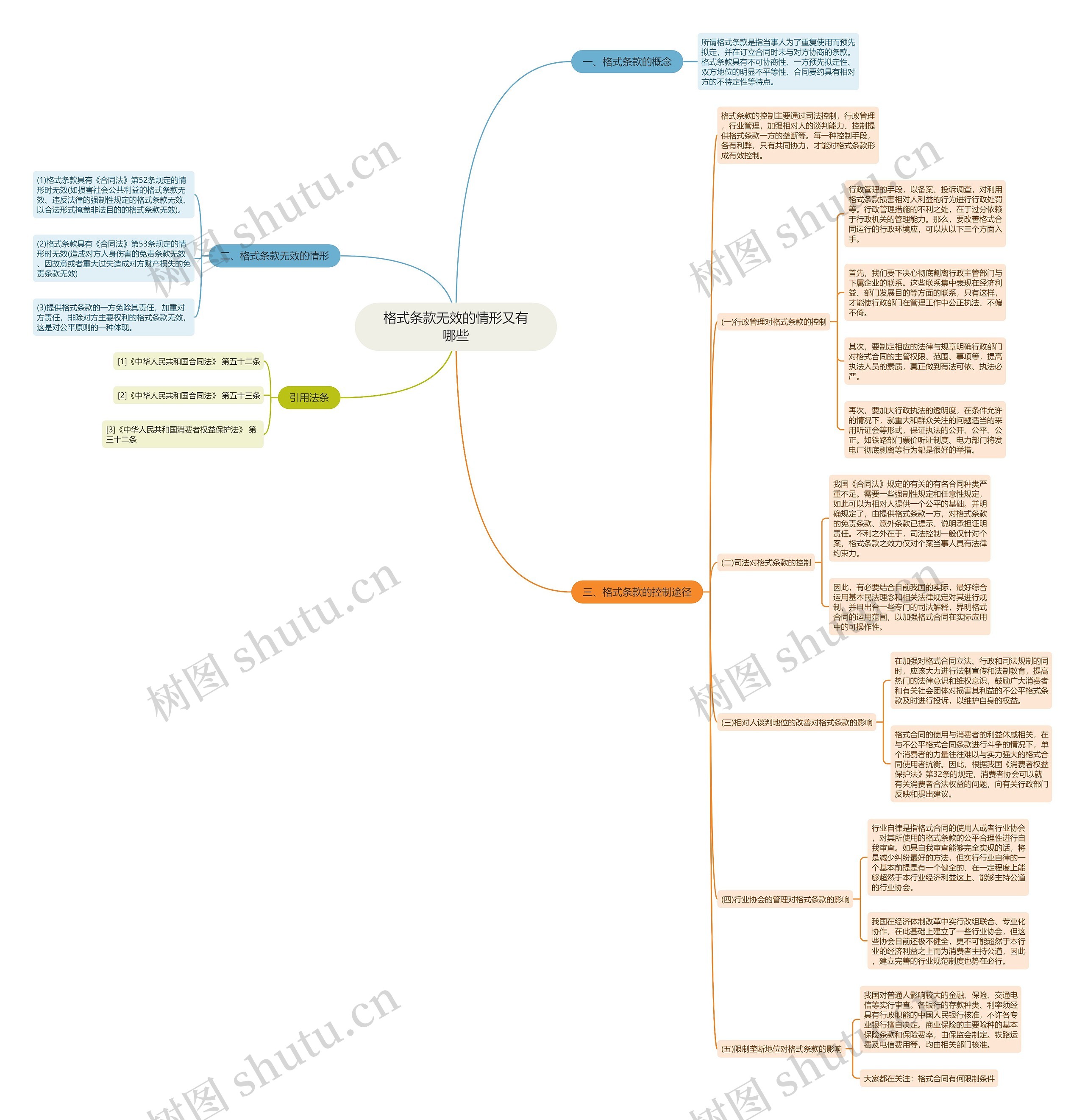 格式条款无效的情形又有哪些思维导图