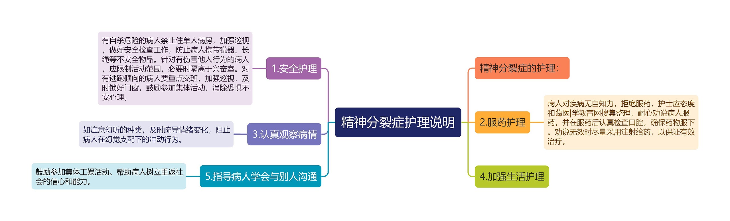 精神分裂症护理说明思维导图