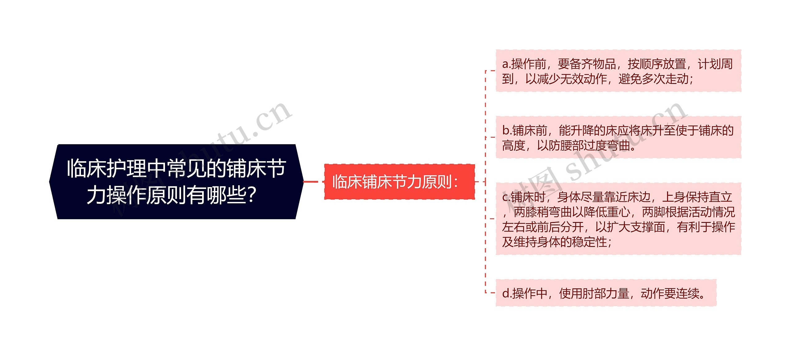 临床护理中常见的铺床节力操作原则有哪些？