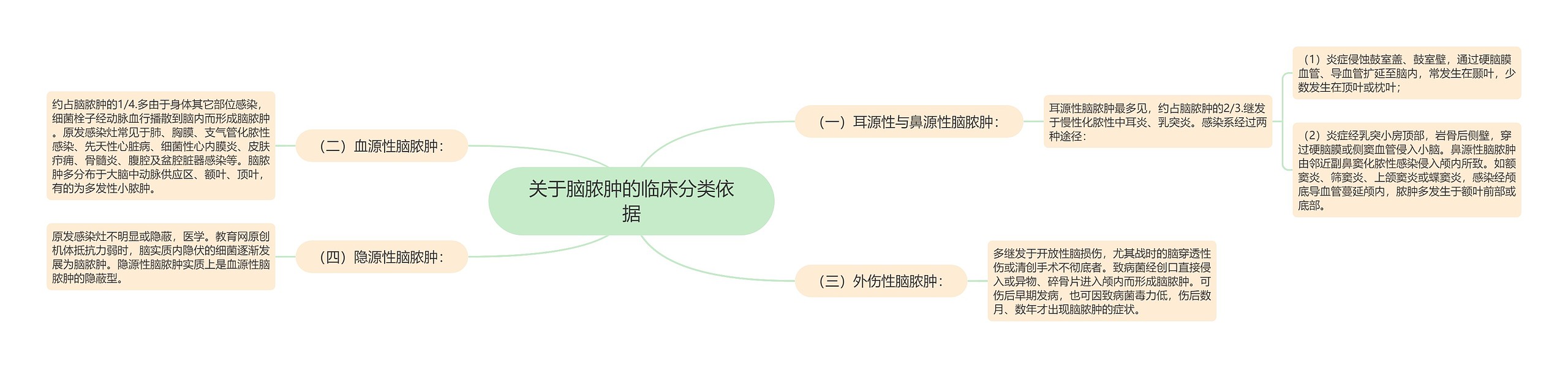 关于脑脓肿的临床分类依据思维导图