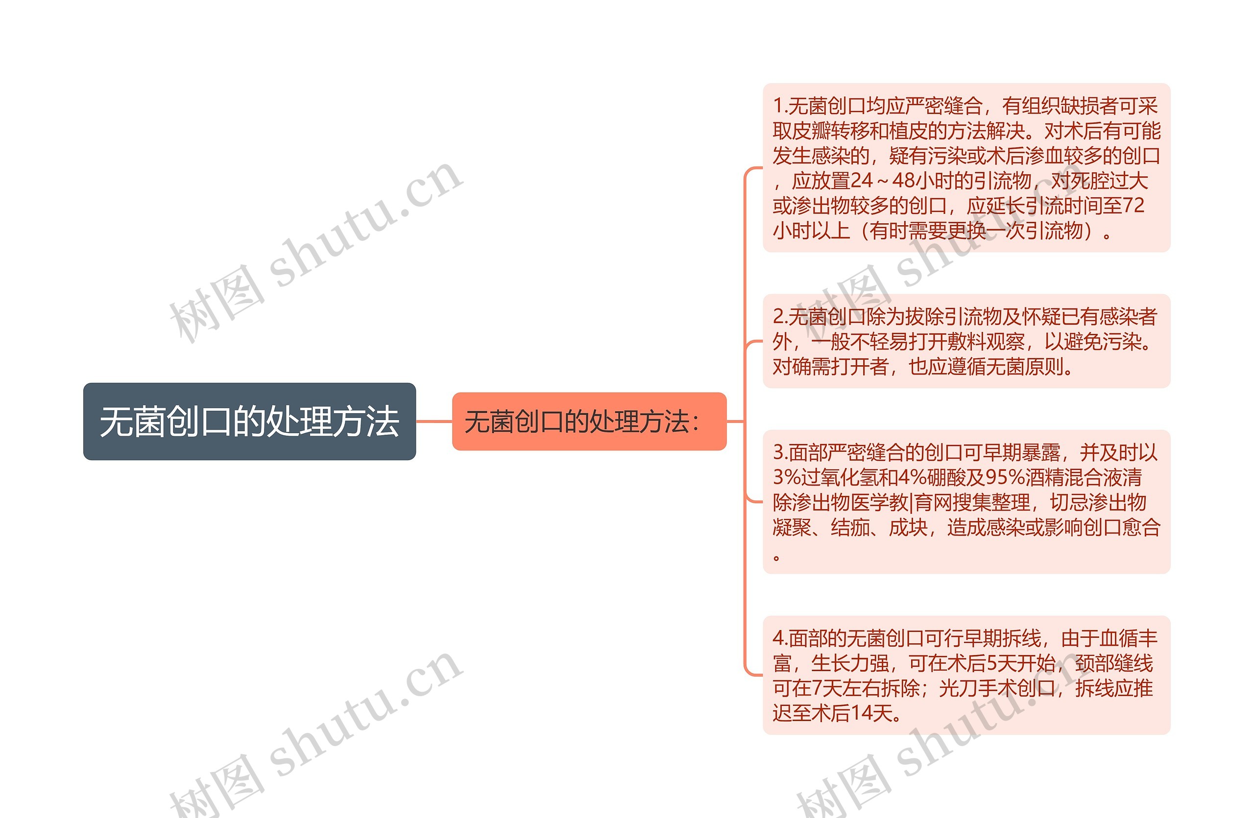 无菌创口的处理方法思维导图