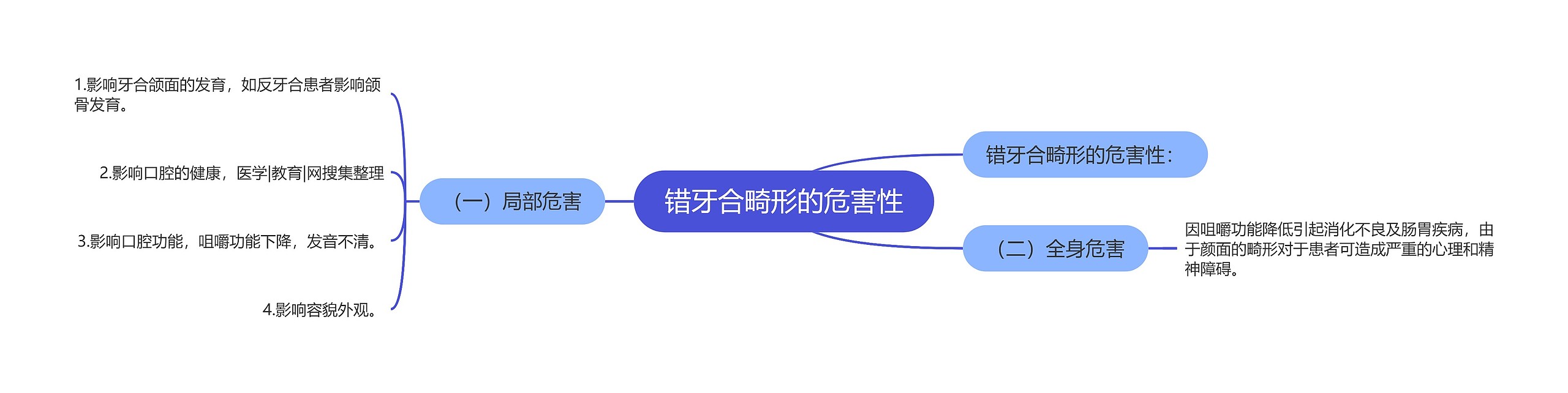 错牙合畸形的危害性 错牙合畸形的危害性