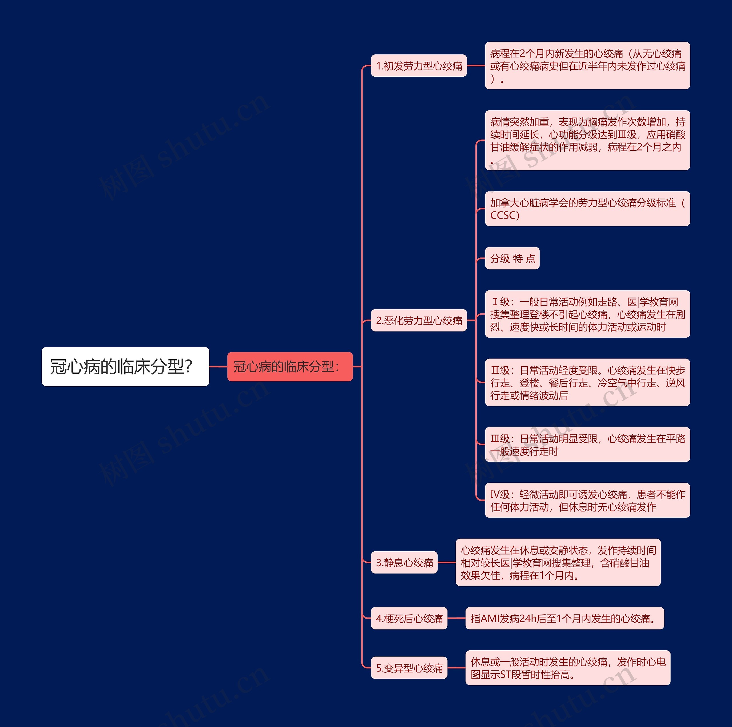 冠心病的临床分型? 冠心病的临床分型?