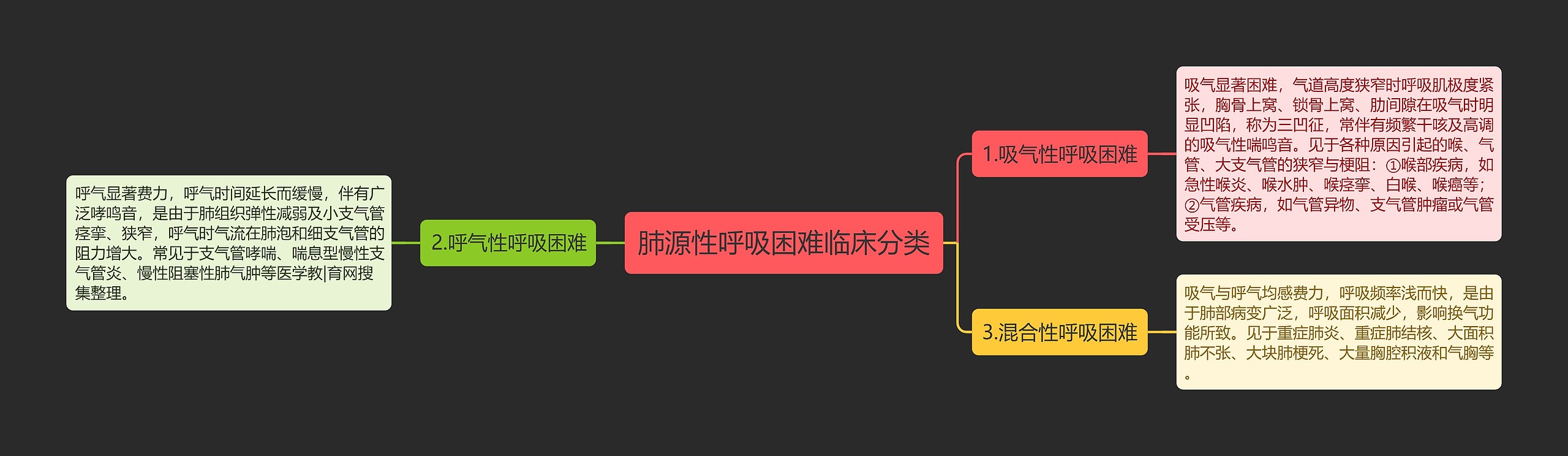 肺源性呼吸困难临床分类思维导图