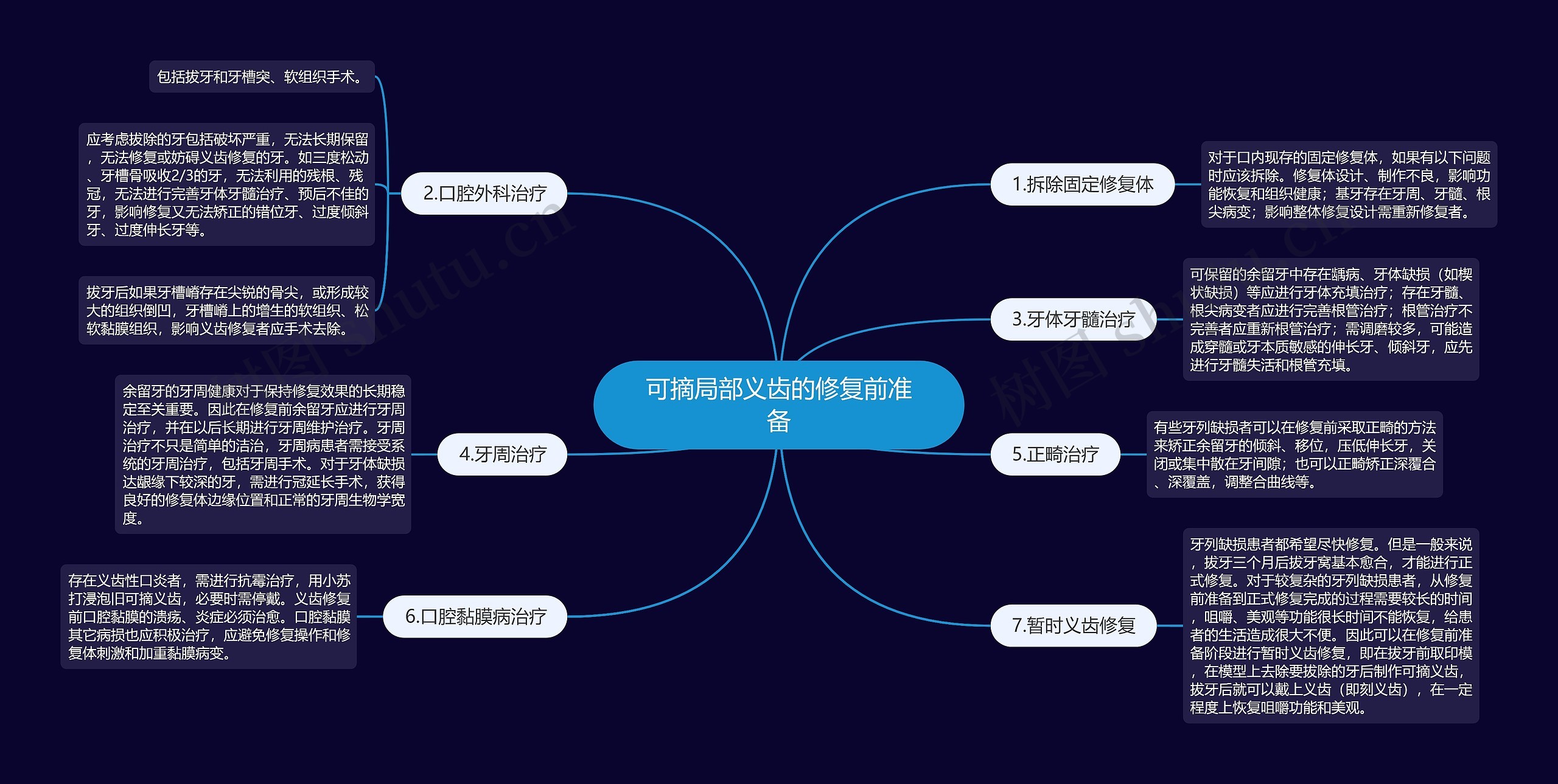 可摘局部义齿的修复前准备 可摘局部义齿的修复前准备