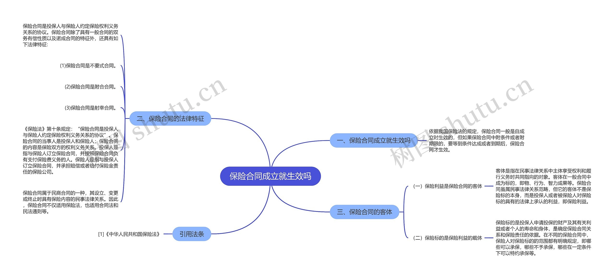 保险合同成立就生效吗思维导图