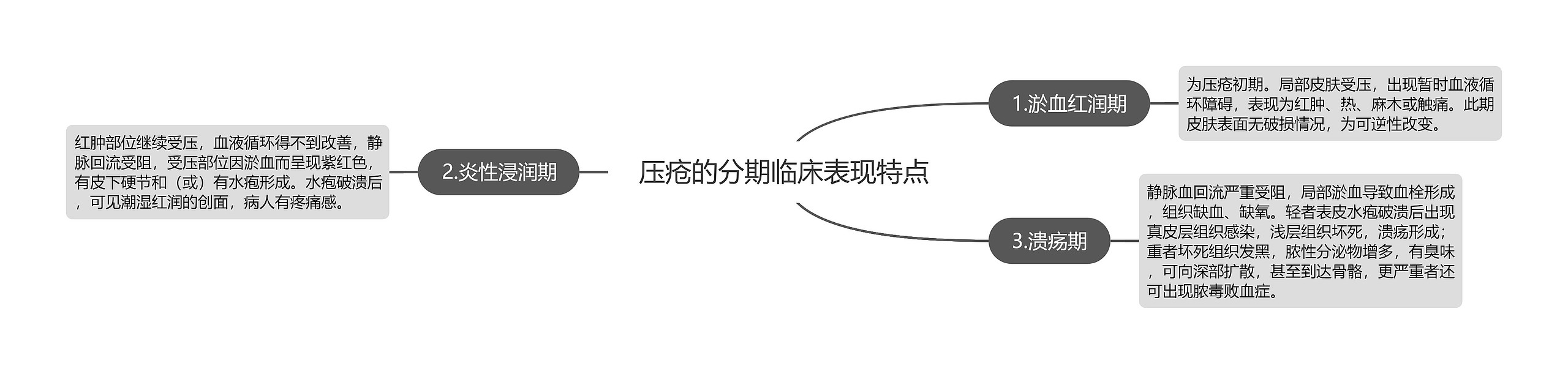压疮的分期临床表现特点思维导图高清图 压疮的分期临床表现特点思维导图
