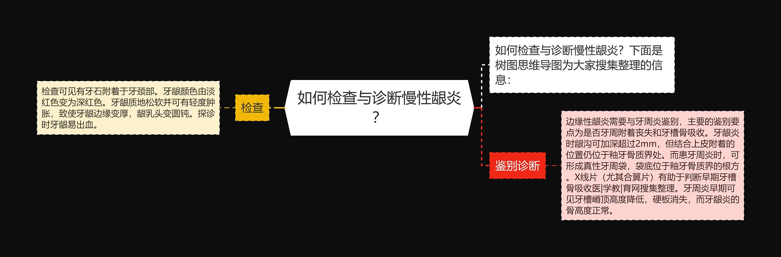 如何检查与诊断慢性龈炎？思维导图