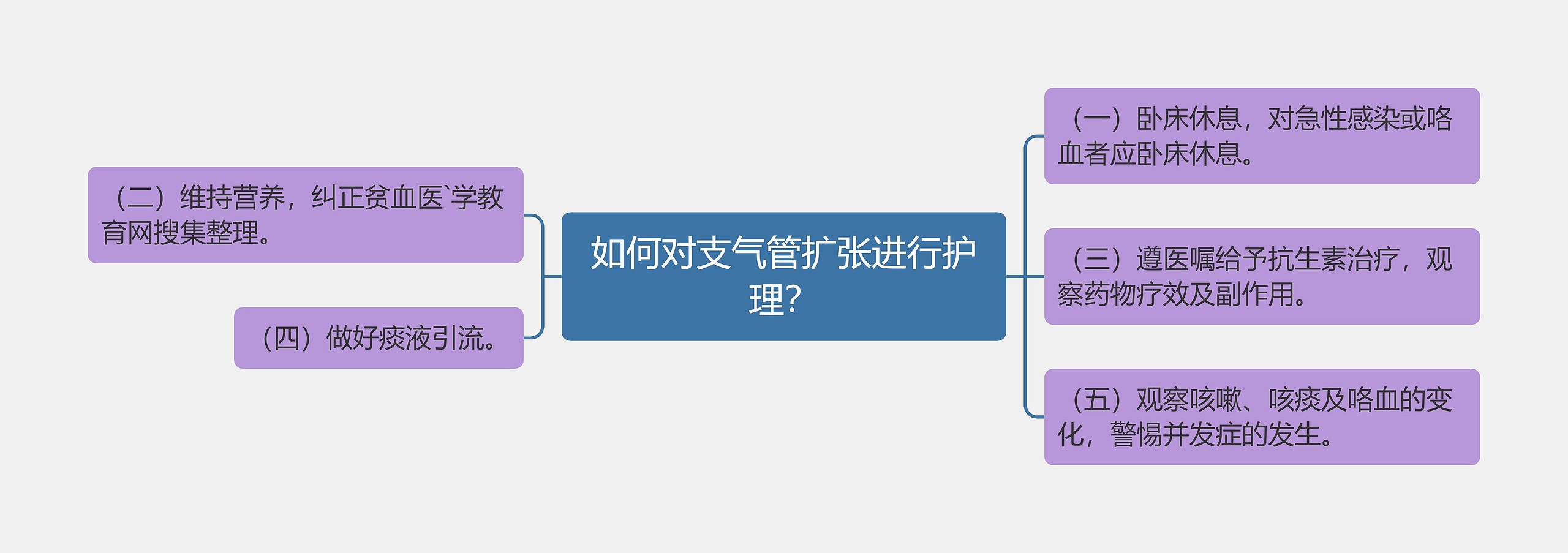 如何对支气管扩张进行护理？思维导图