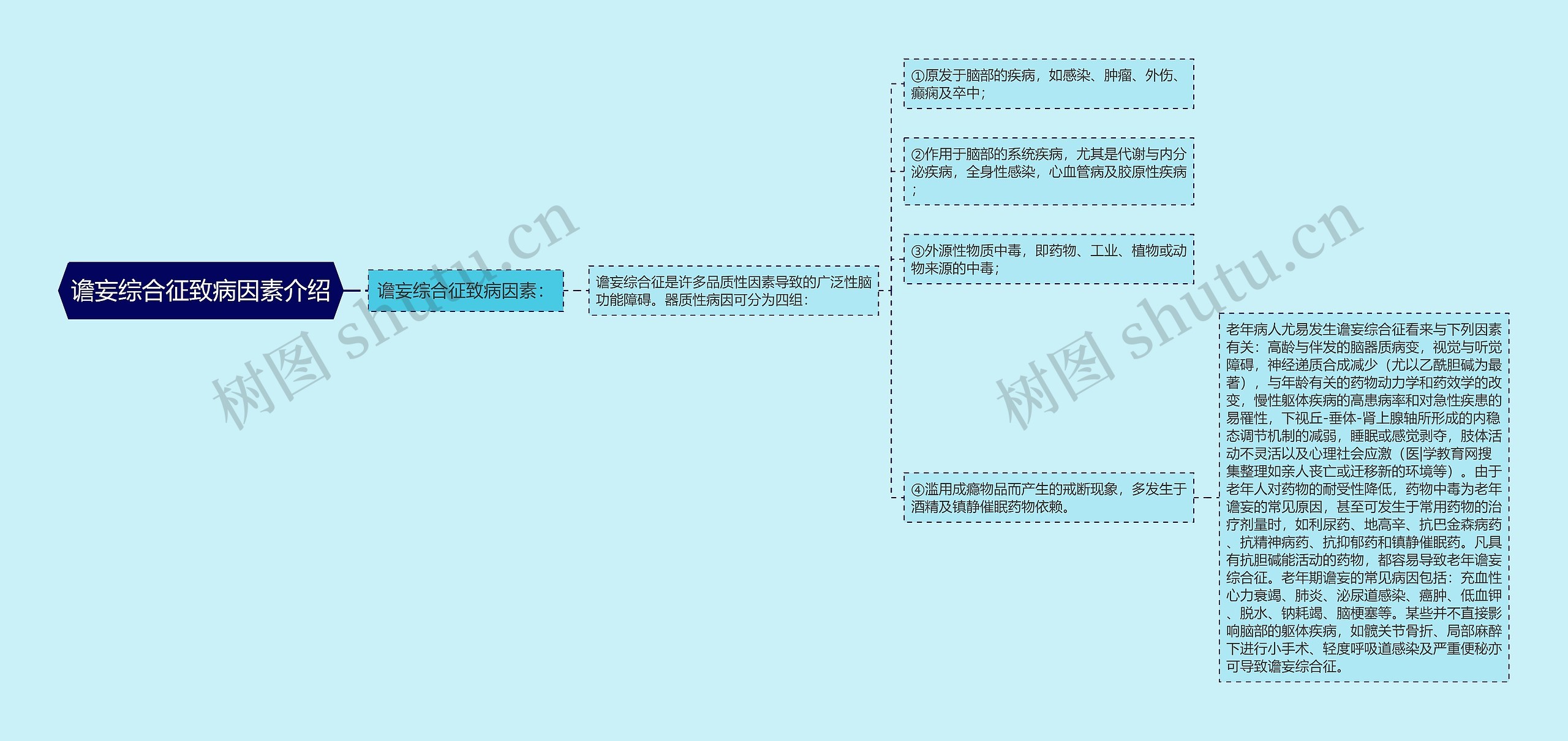 谵妄综合征致病因素介绍