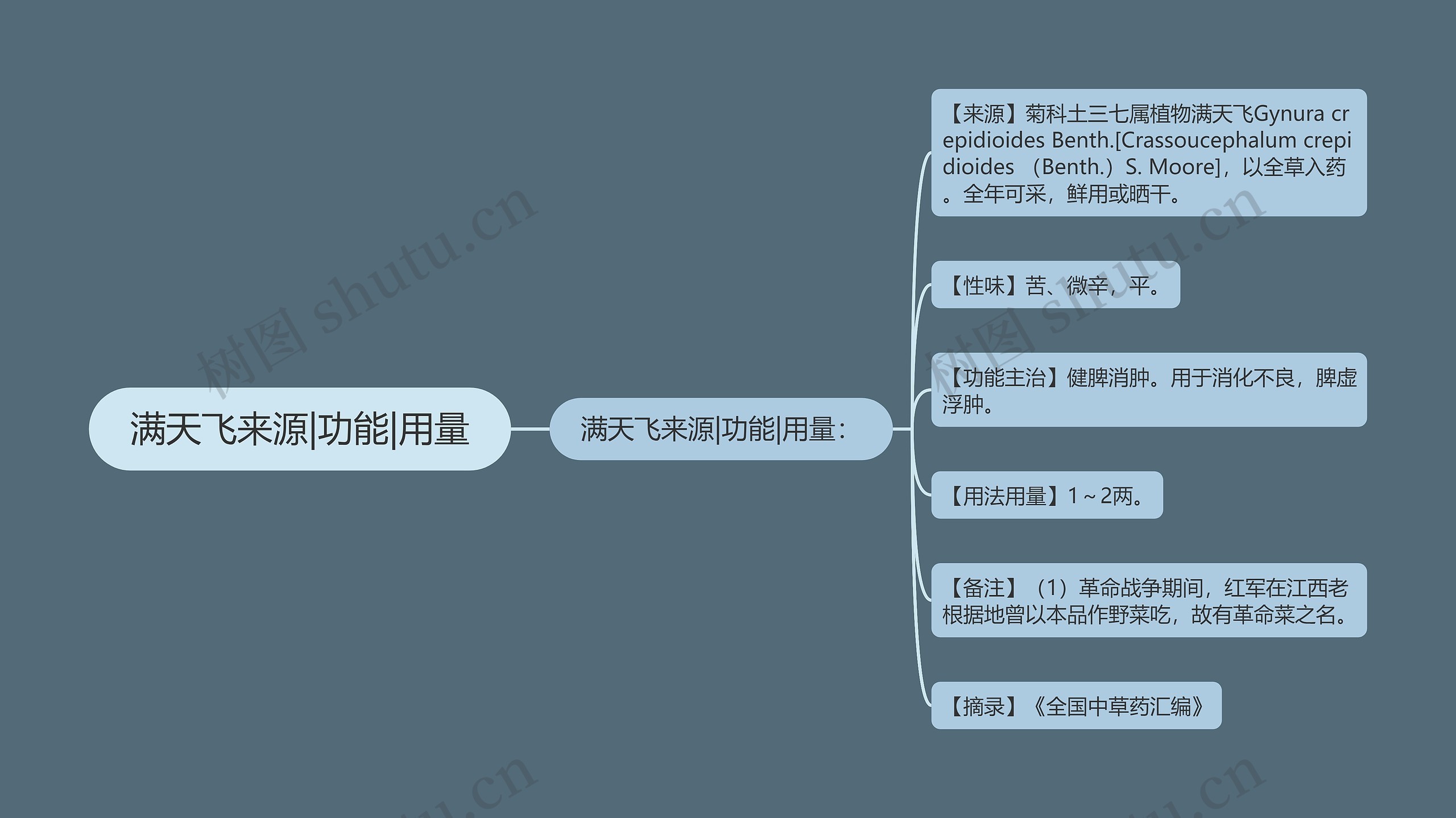 满天飞来源|功能|用量思维导图