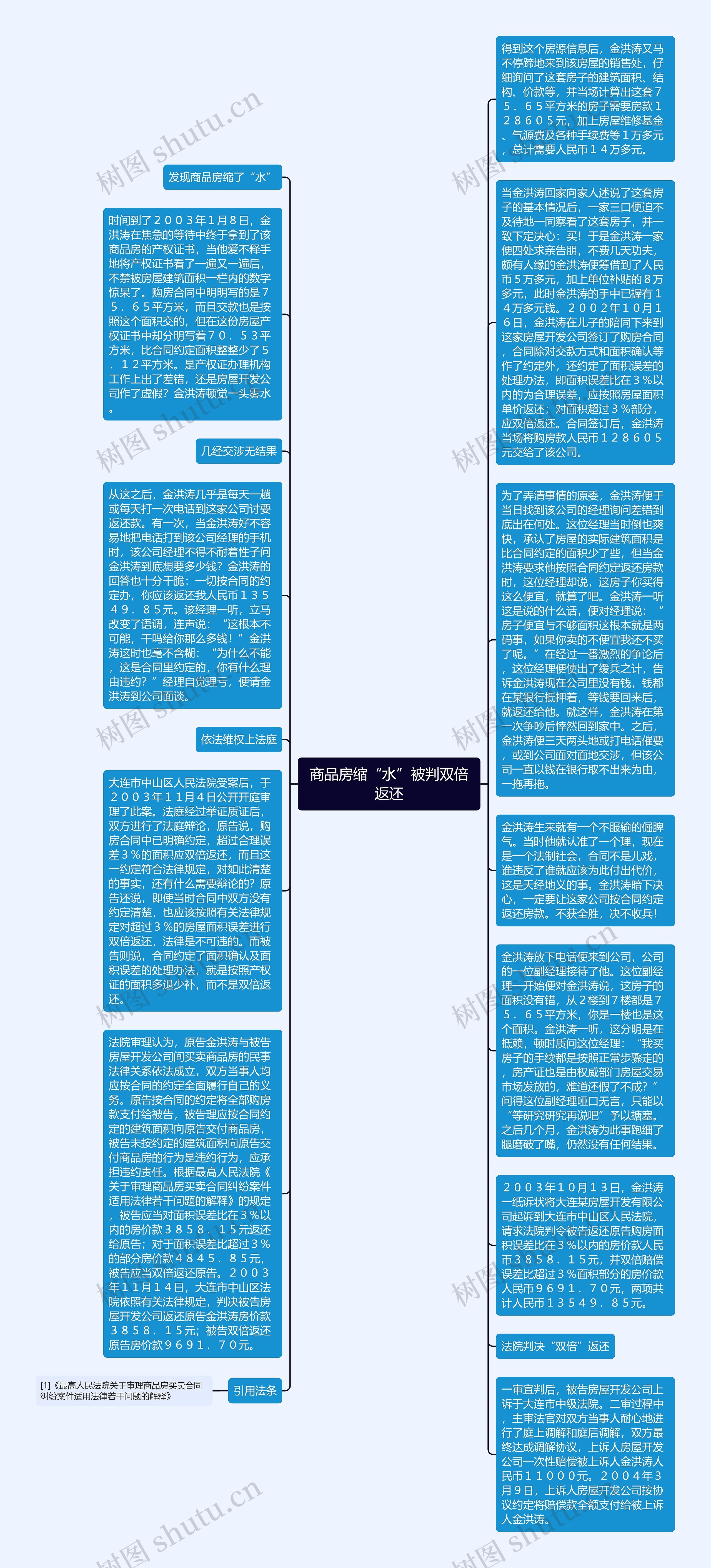 商品房缩“水”被判双倍返还
