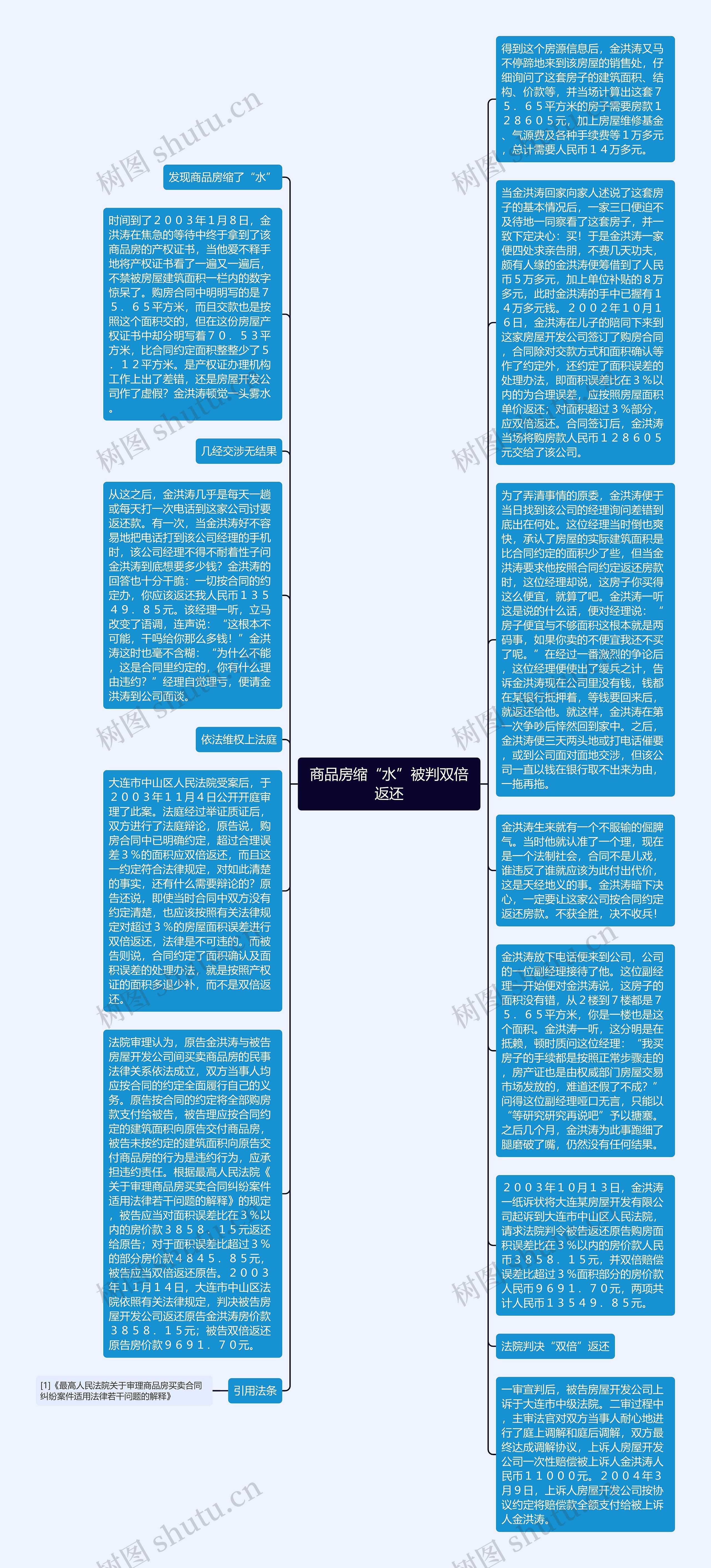 商品房缩“水”被判双倍返还思维导图