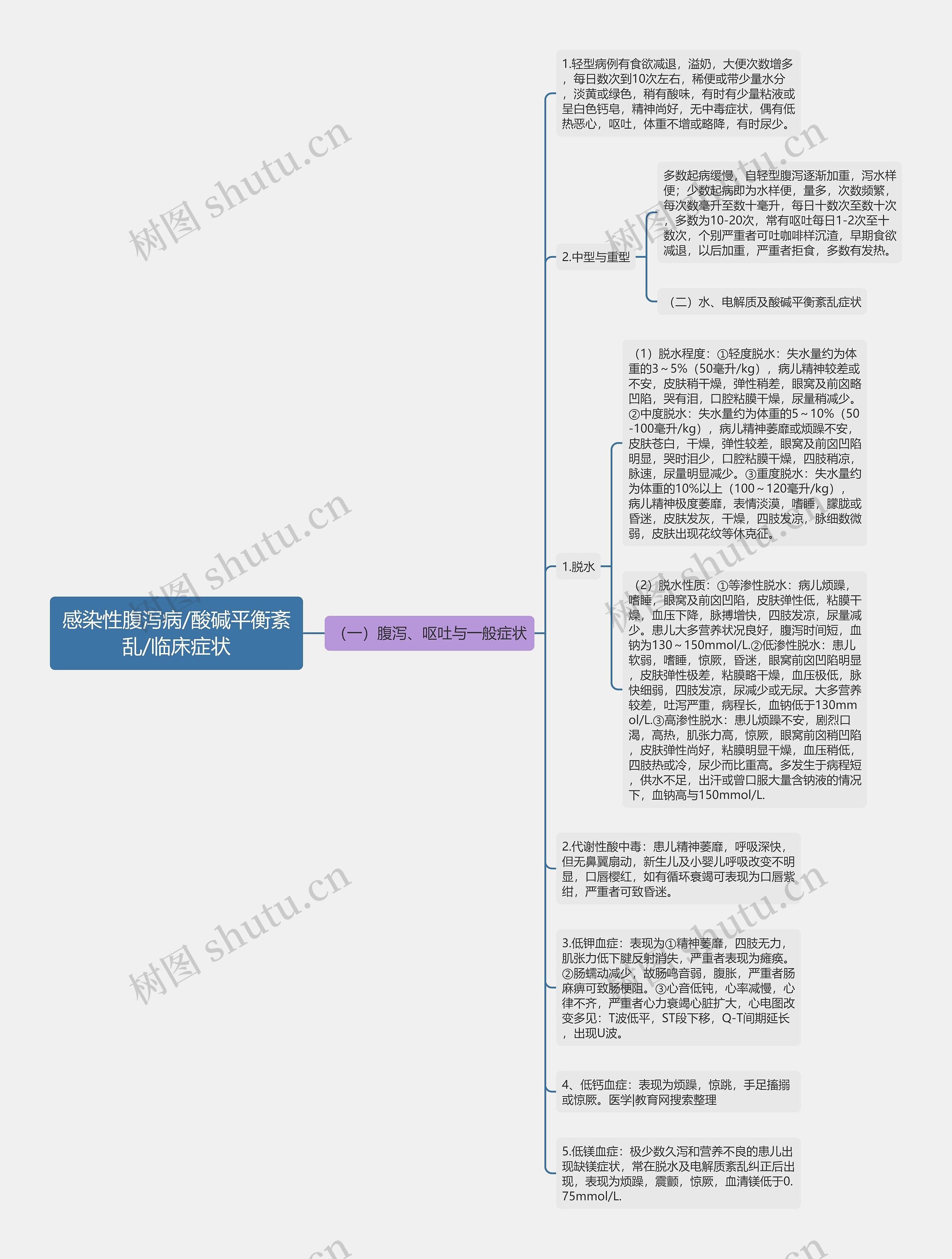 感染性腹泻病/酸碱平衡紊乱/临床症状