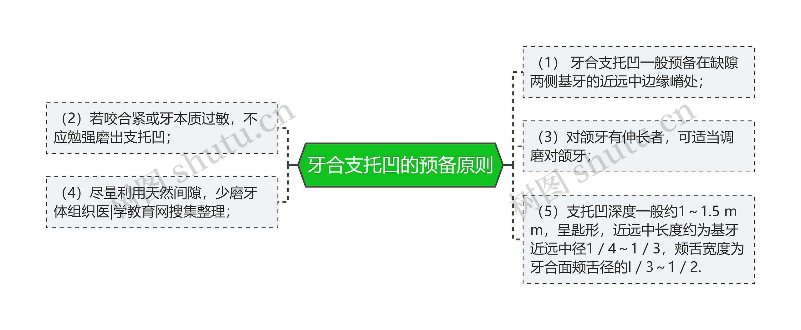 牙合支托凹的预备原则