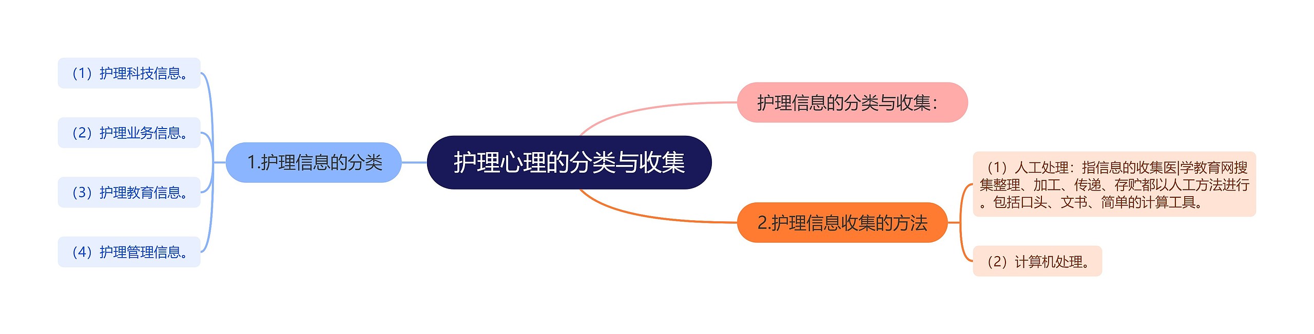 护理心理的分类与收集