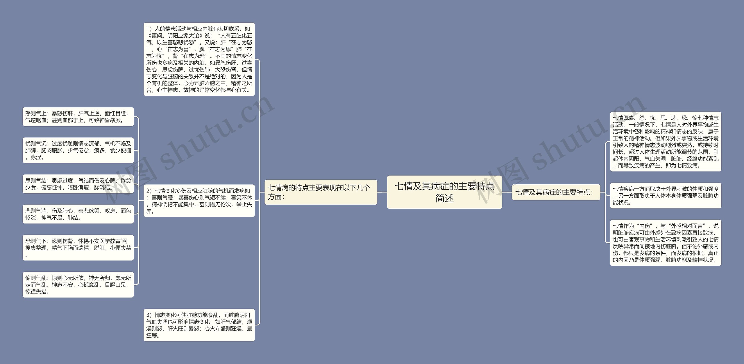 七情及其病症的主要特点简述