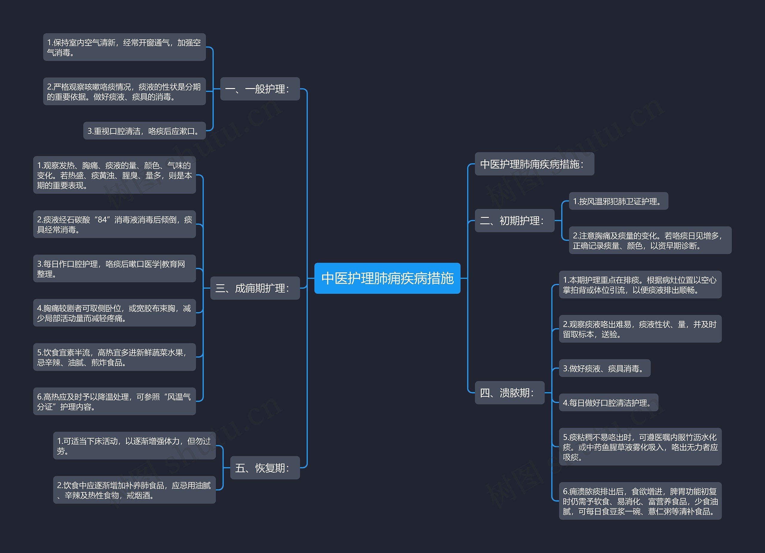 中医护理肺痈疾病措施思维导图