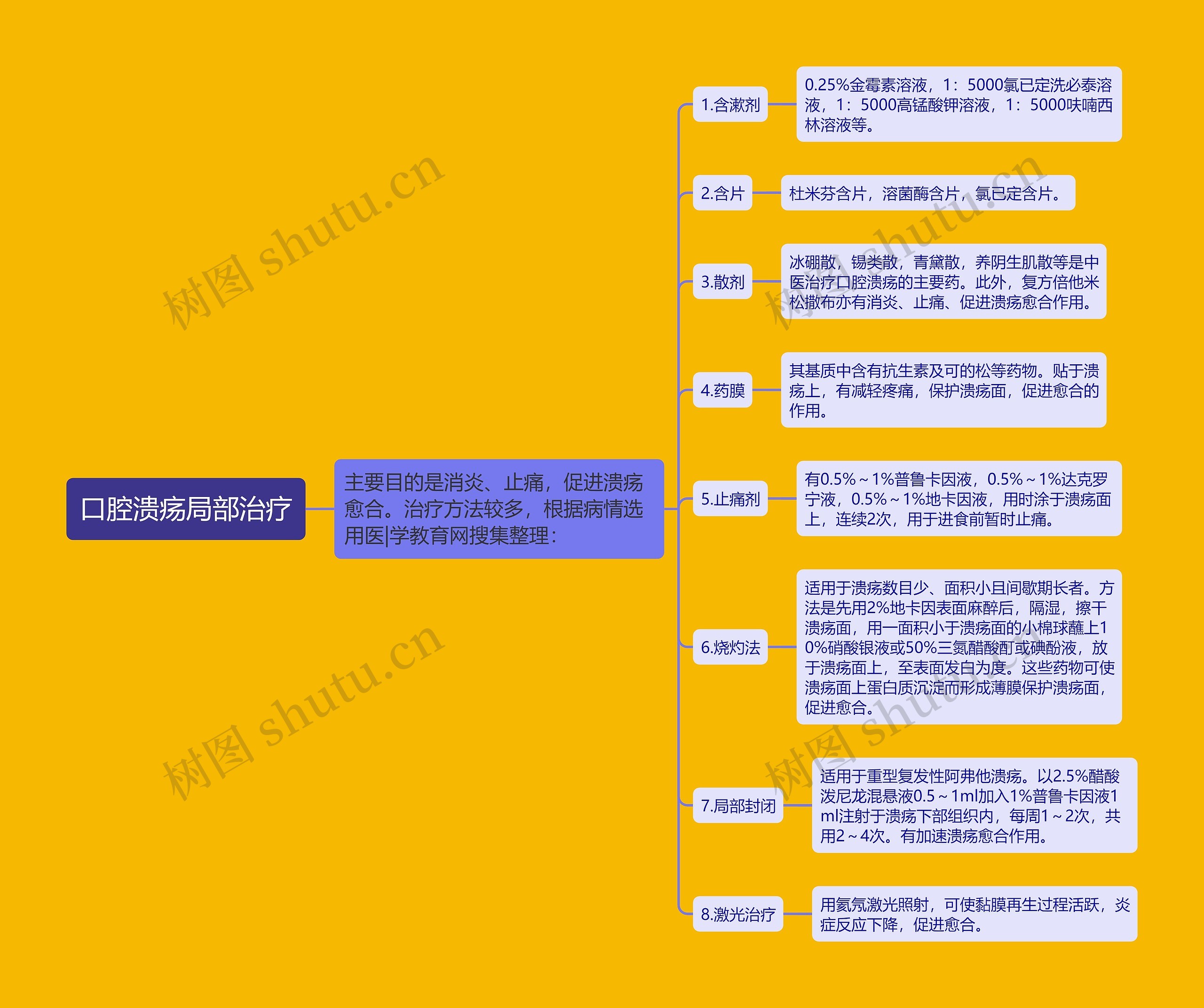 口腔溃疡局部治疗思维导图