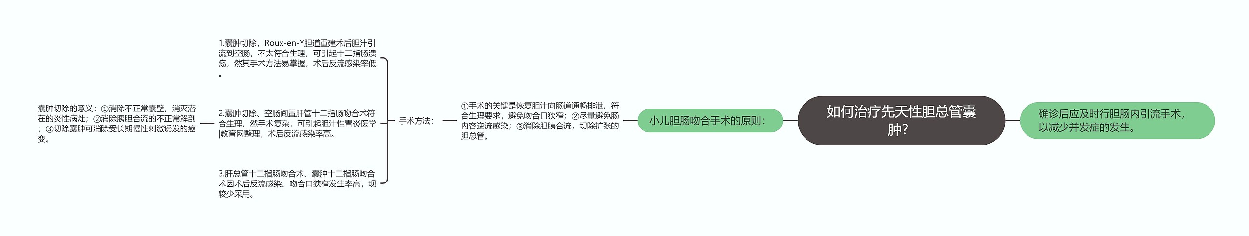 如何治疗先天性胆总管囊肿？思维导图