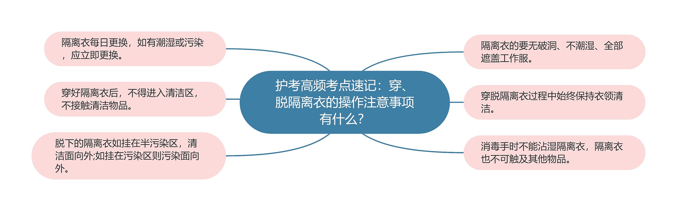 护考高频考点速记:穿、脱隔离衣的操作注意事项有什么? 护考高频考点速记:穿、脱隔离衣的操作注意事项有什么?