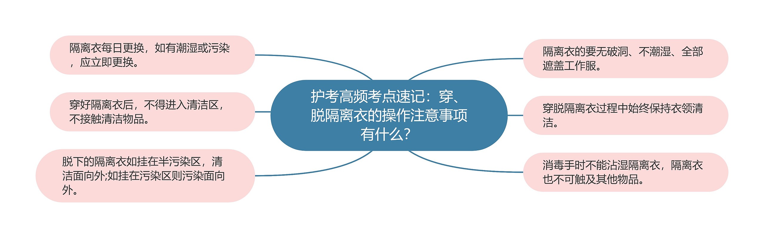 护考高频考点速记：穿、脱隔离衣的操作注意事项有什么？思维导图