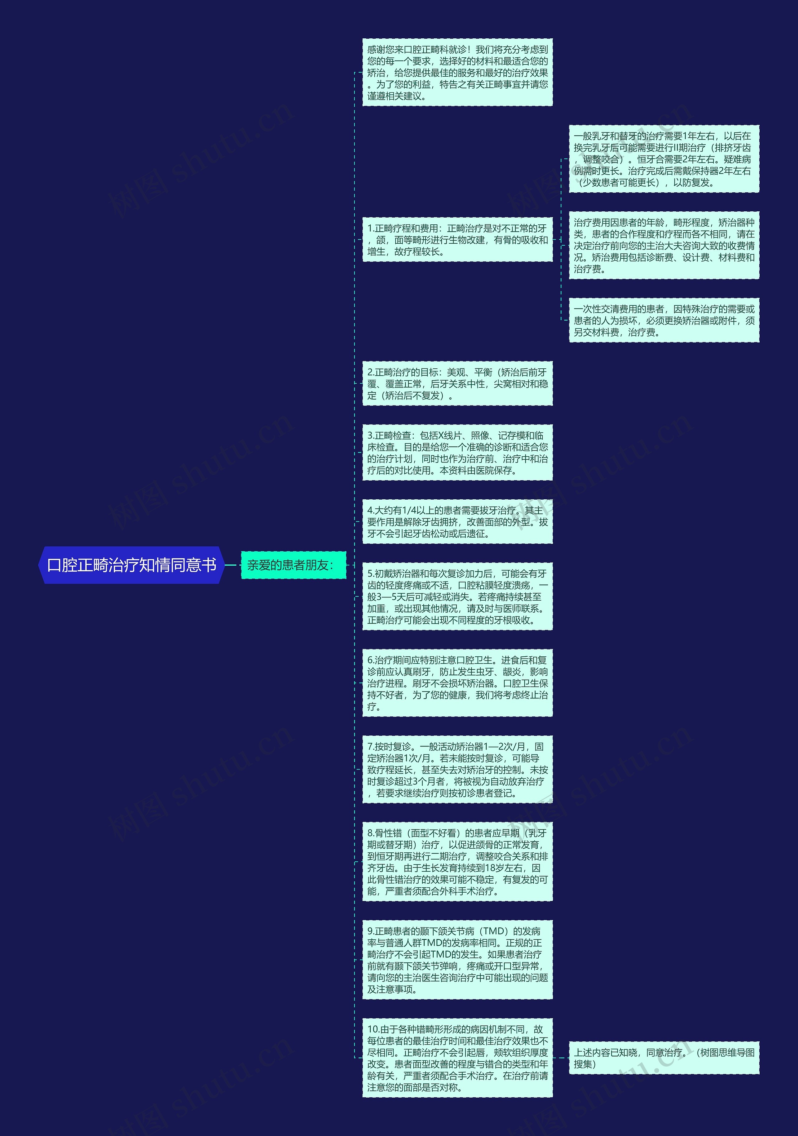 口腔正畸治疗知情同意书思维导图