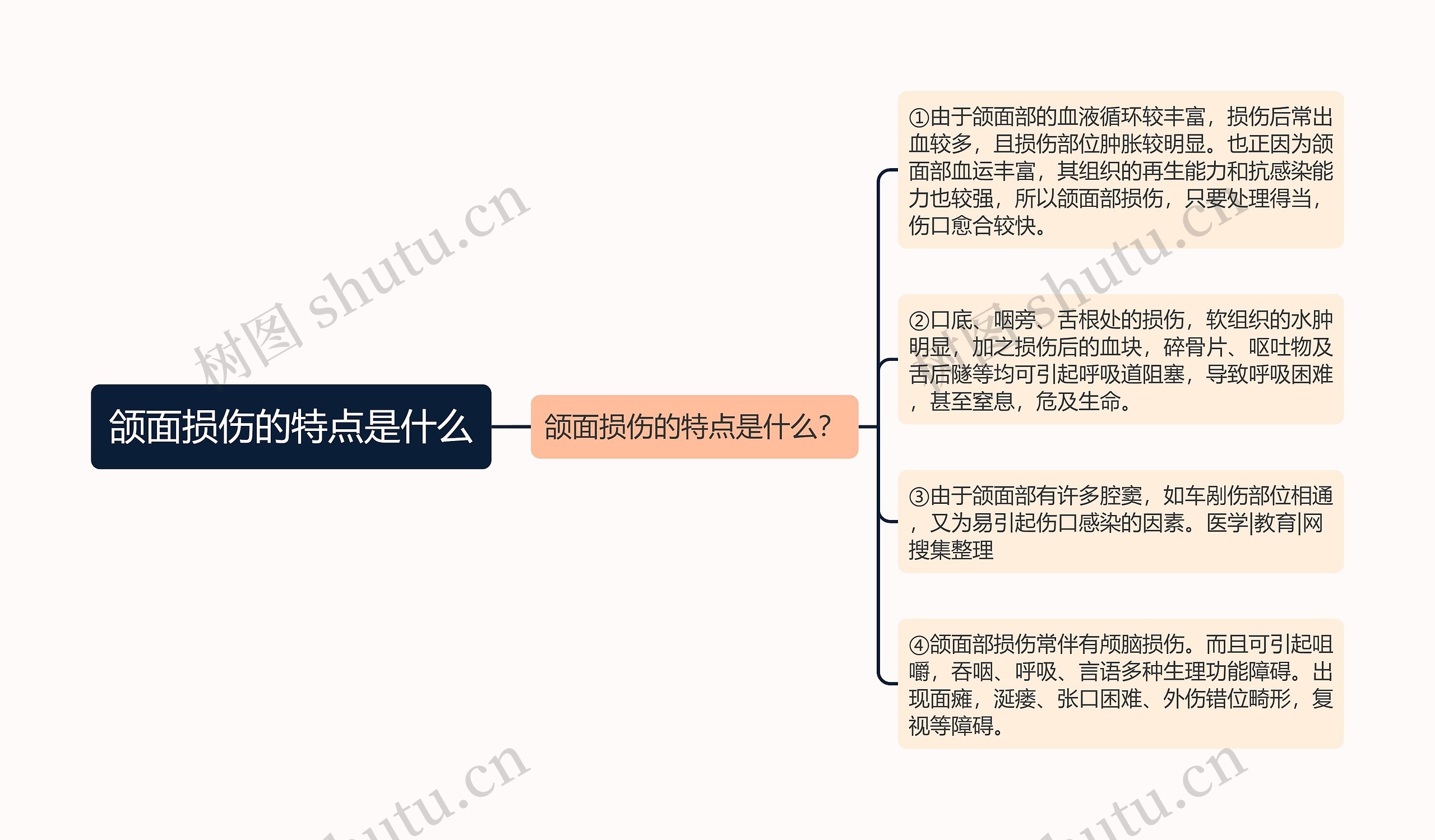 颌面损伤的特点是什么