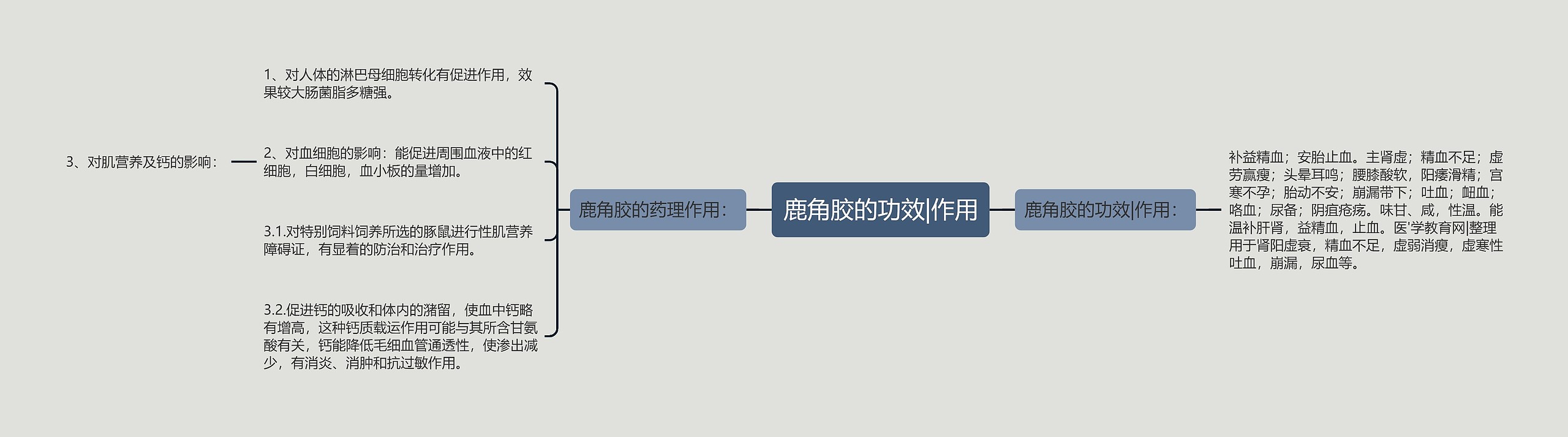 鹿角胶的功效|作用思维导图