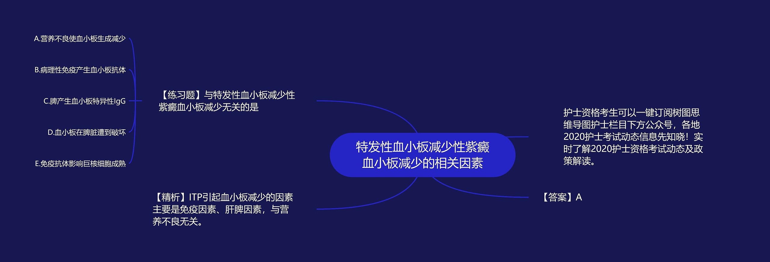 特发性血小板减少性紫癜血小板减少的相关因素思维导图