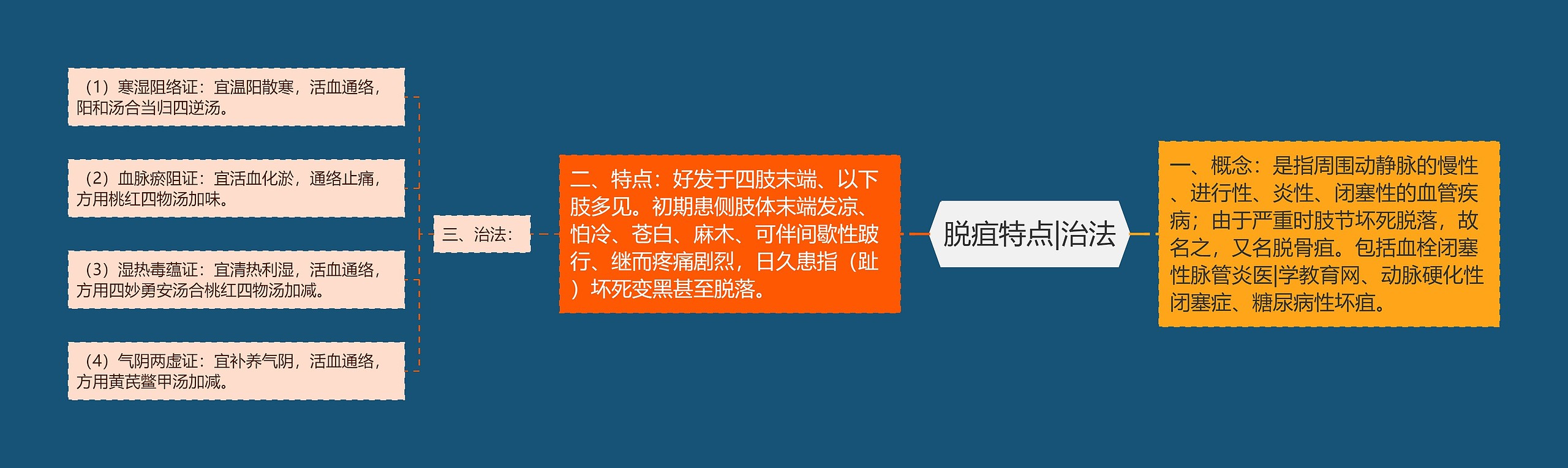 脱疽特点|治法思维导图高清图 脱疽特点|治法思维导图