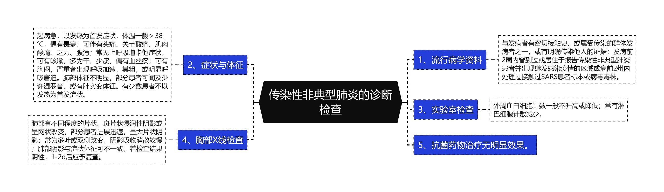 传染性非典型肺炎的诊断检查