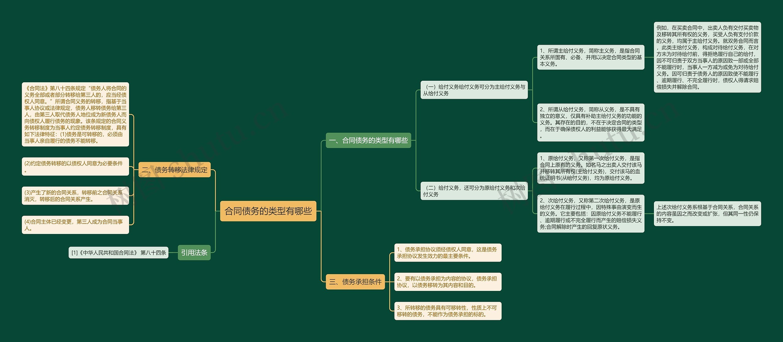 合同债务的类型有哪些思维导图