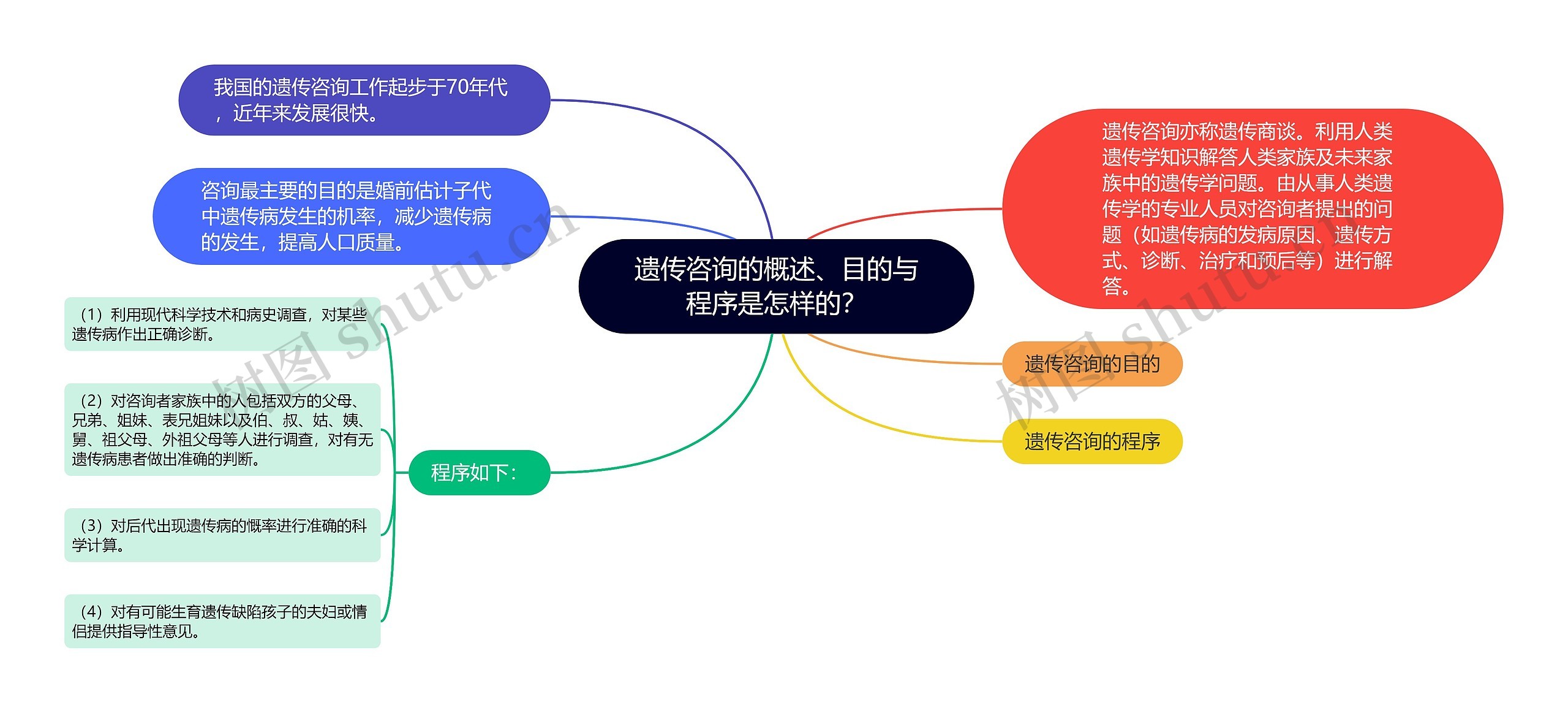 遗传咨询的概述、目的与程序是怎样的？思维导图