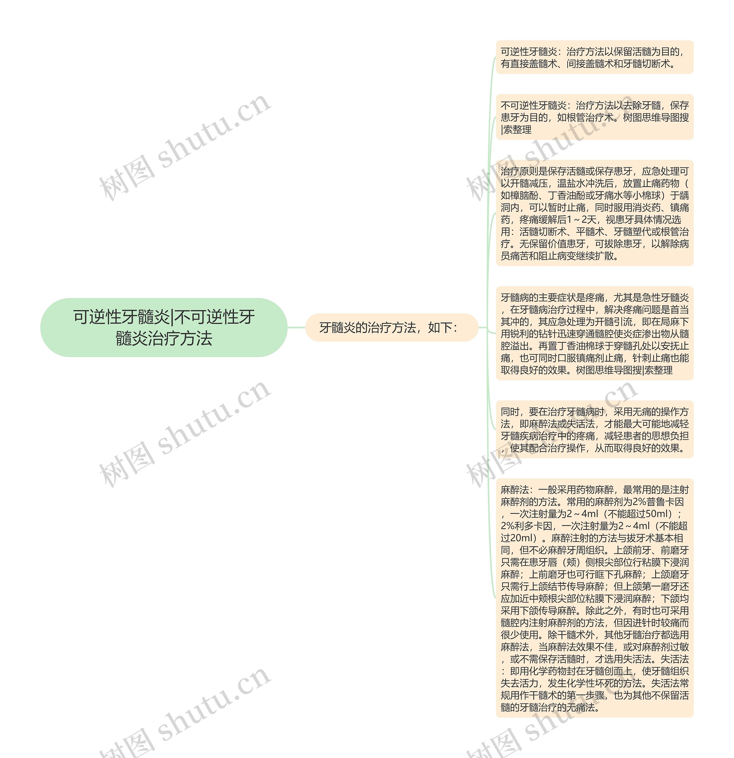 可逆性牙髓炎|不可逆性牙髓炎治疗方法思维导图