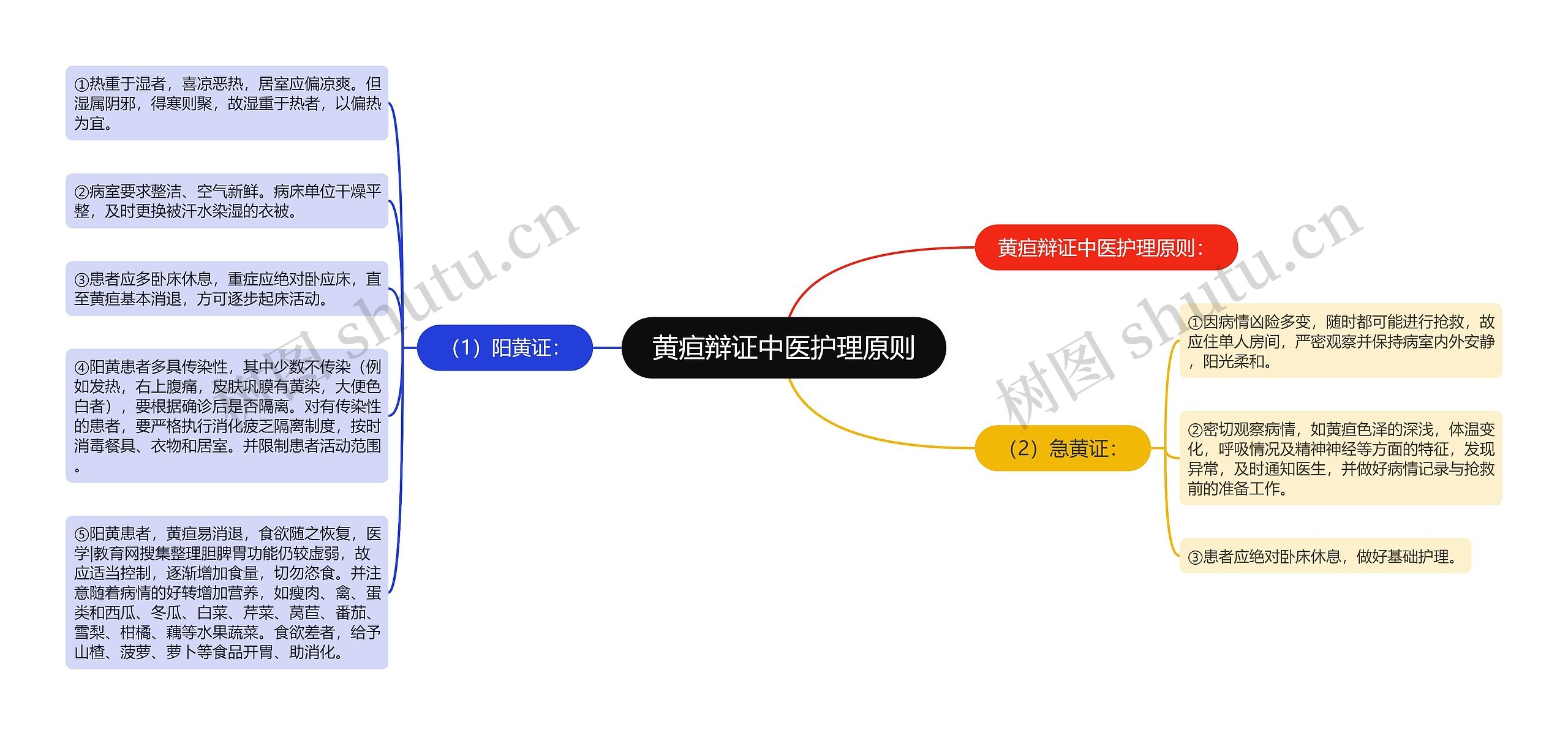 黄疸辩证中医护理原则思维导图