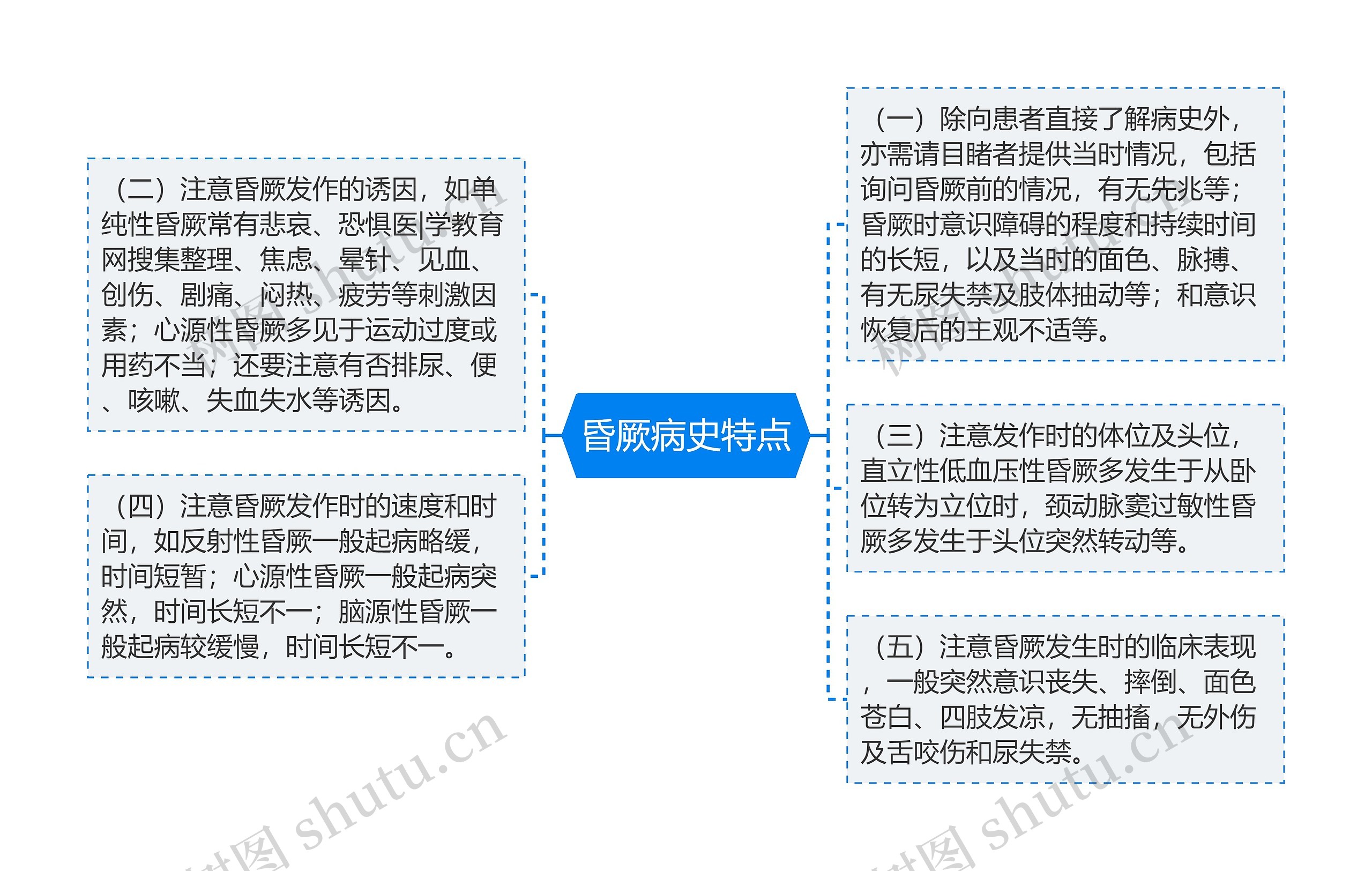 昏厥病史特点思维导图