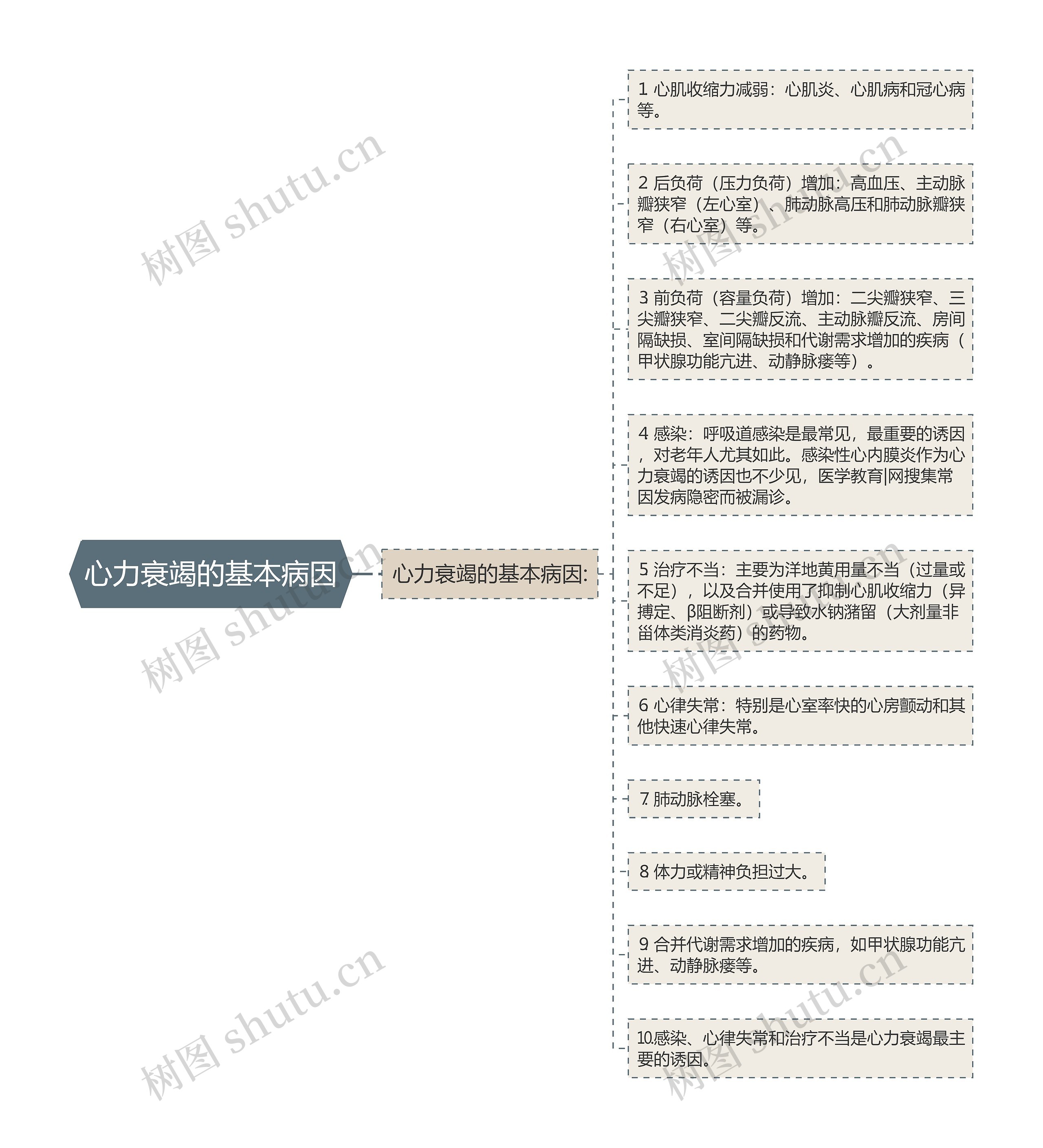 心力衰竭的基本病因思维导图