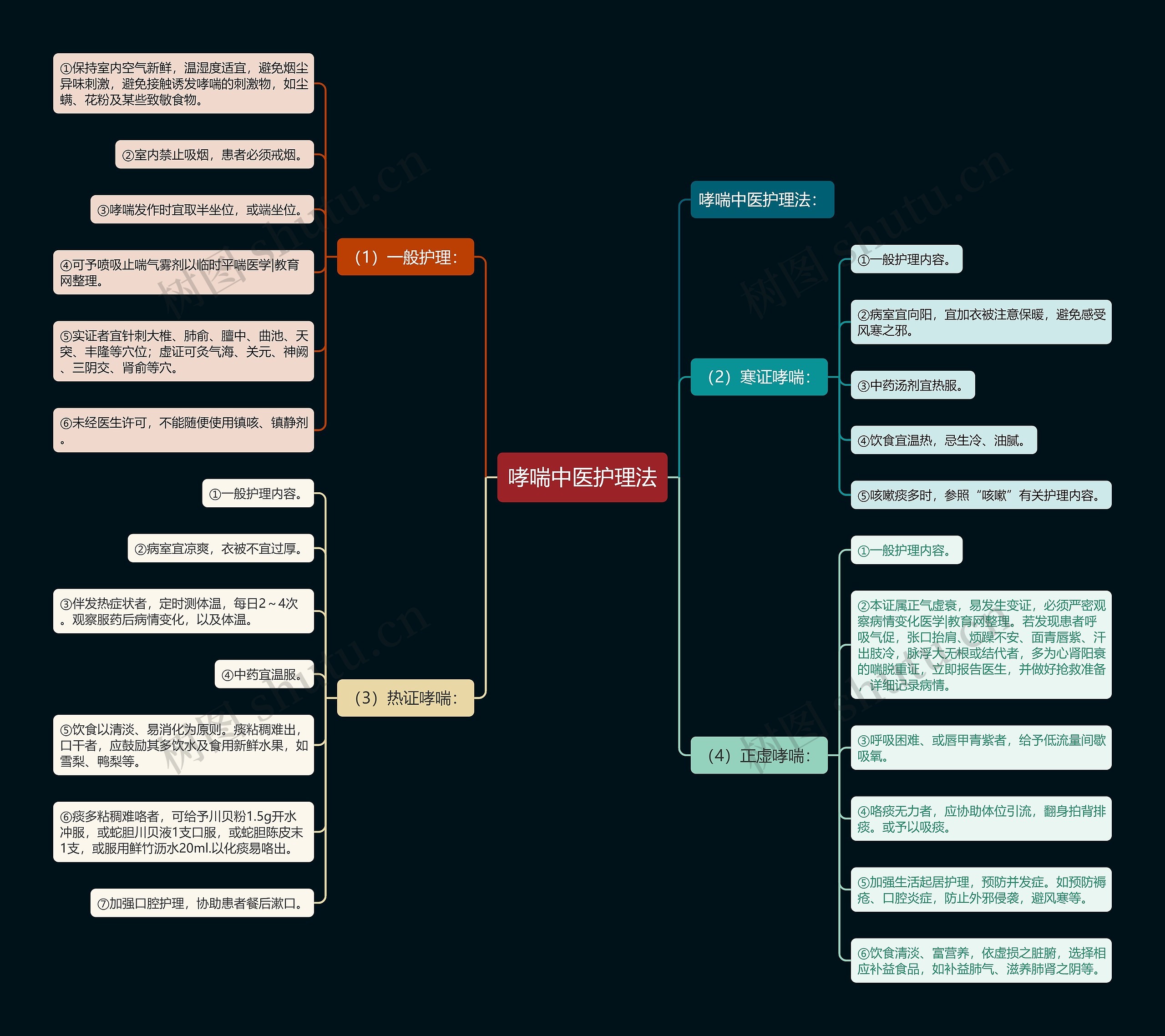哮喘中医护理法思维导图