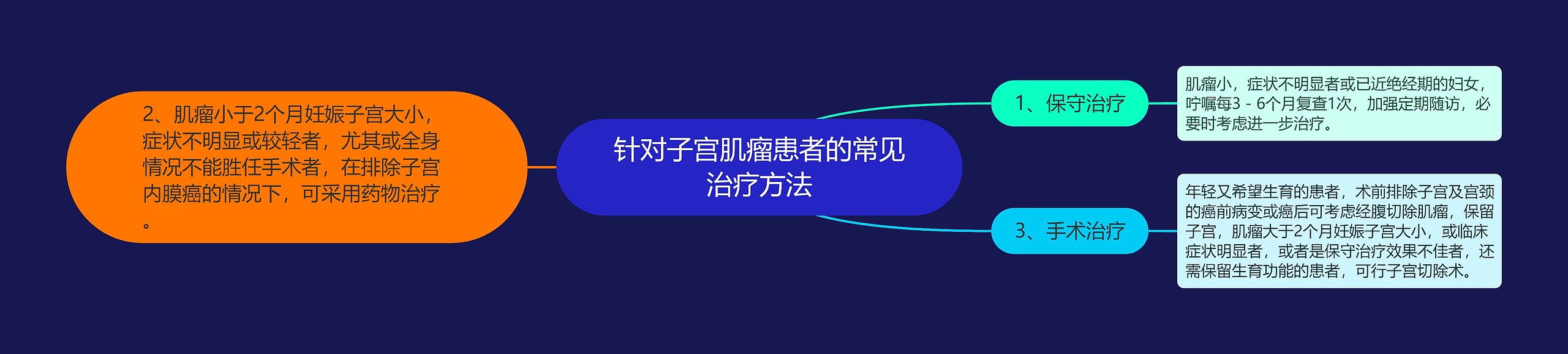 针对子宫肌瘤患者的常见治疗方法思维导图