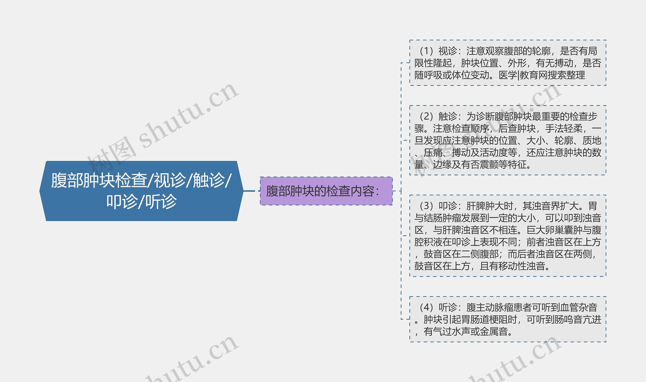 腹部肿块检查/视诊/触诊/叩诊/听诊思维导图