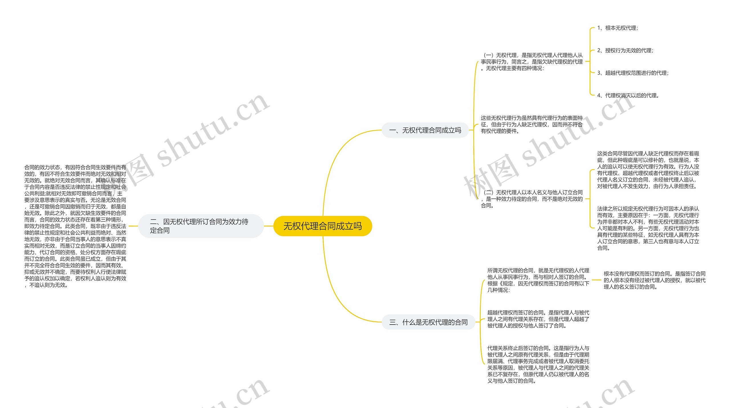 无权代理合同成立吗思维导图