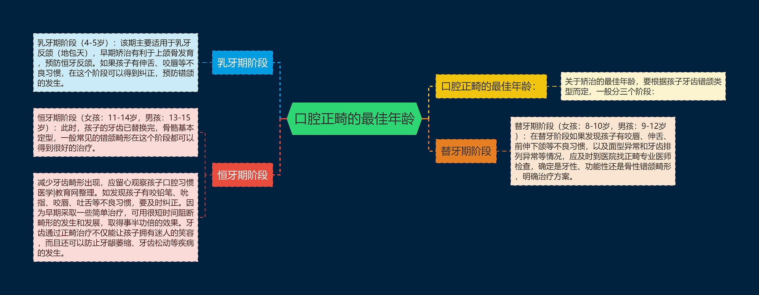 口腔正畸的最佳年龄思维导图