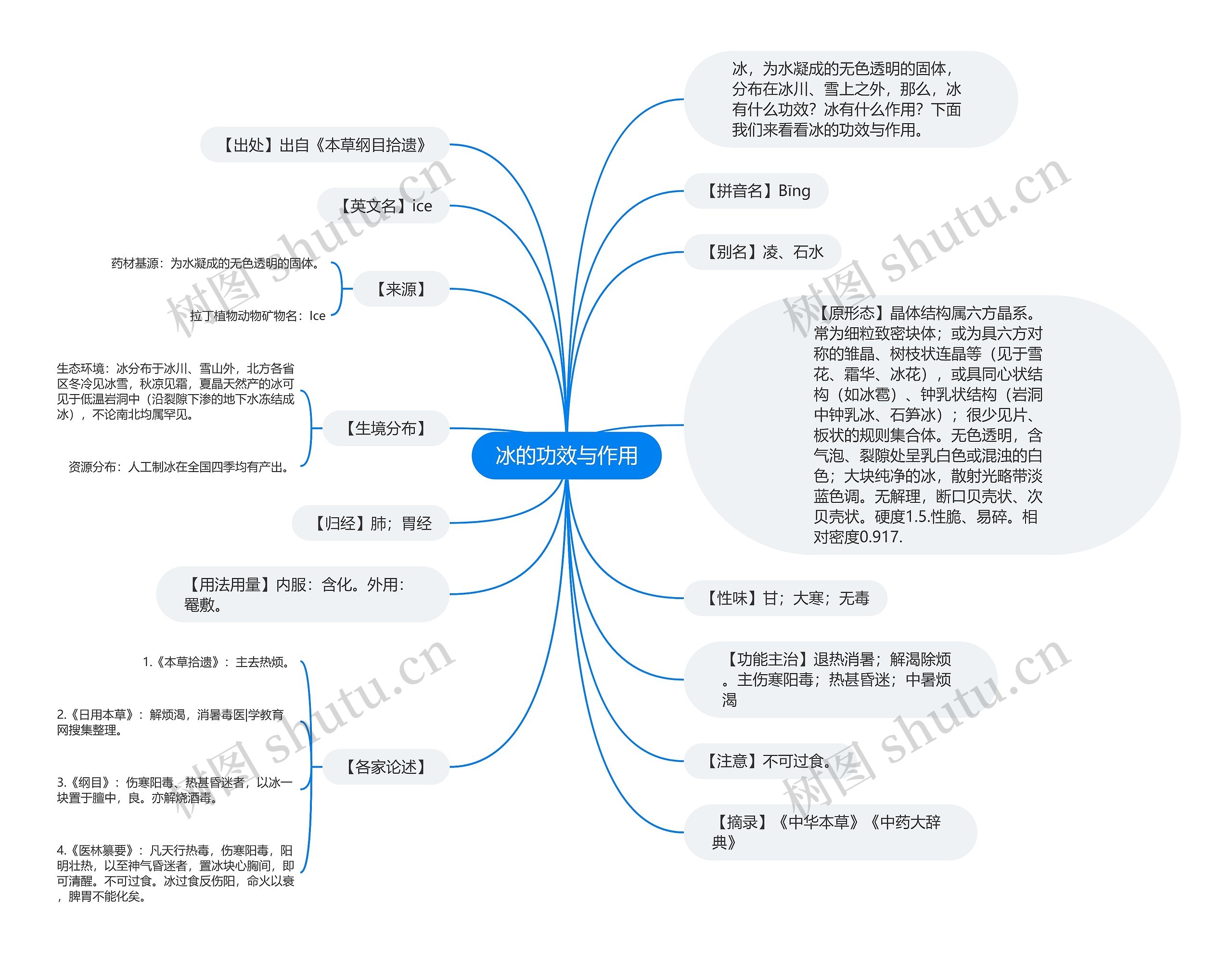 冰的功效与作用思维导图