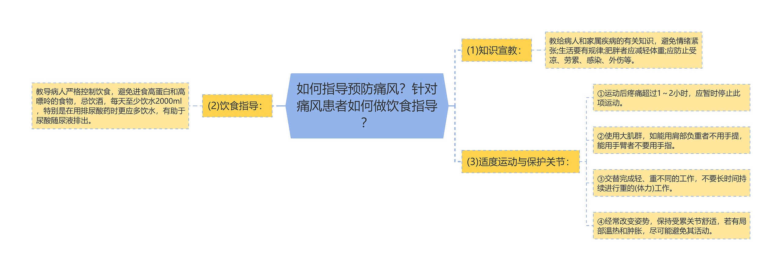 如何指导预防痛风？针对痛风患者如何做饮食指导？